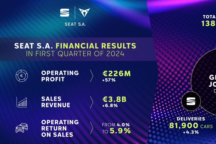 A SEAT S.A. folytatja növekedését, és minden idők legjobb első negyedéves pénzügyi eredményét érte el 